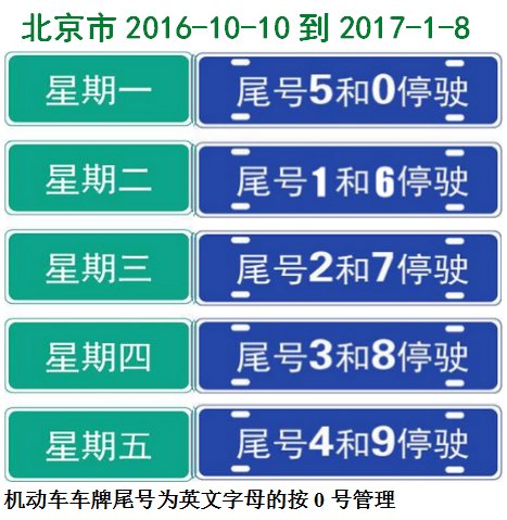 十月北京限号(十月北京限号多少)-第5张图片