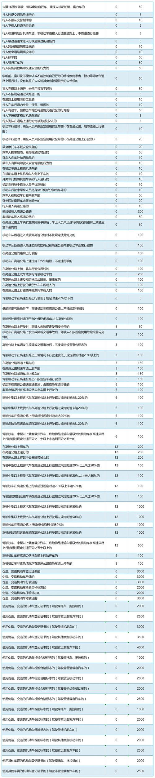 限号罚款多少钱-限号罚款多少钱扣多少分-第5张图片