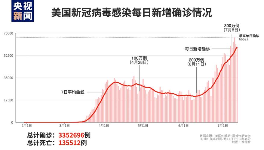 美国新冠疫情-美国新冠疫情总共死亡人数-第2张图片