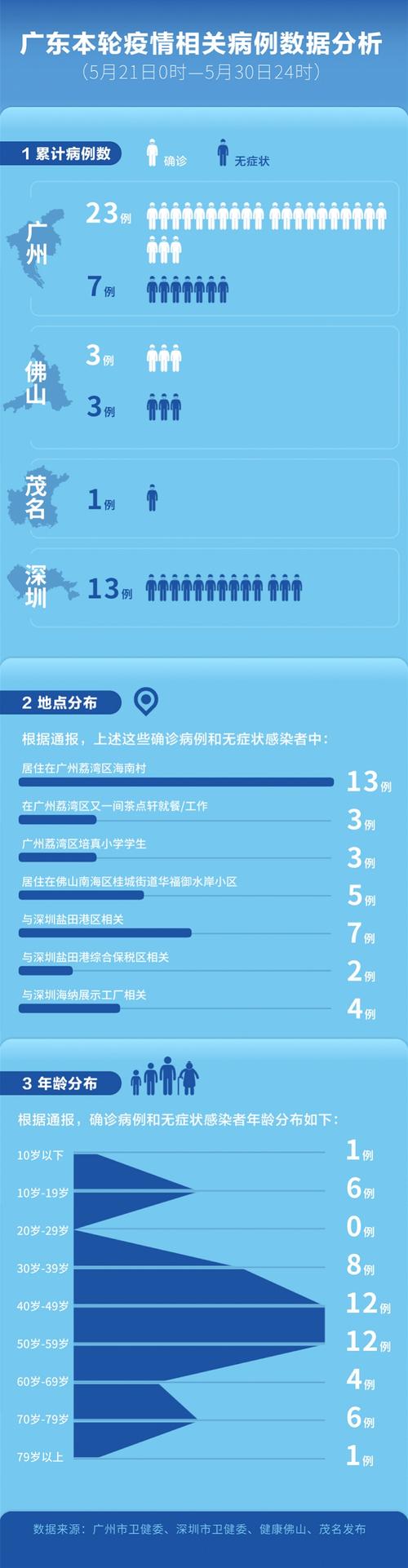 广东疫情最新消息今天、广东疫情最新消息今天新增了15例病例-第8张图片