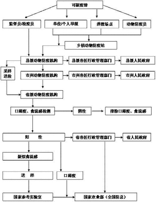 动物疫情、动物疫情应急预案-第2张图片