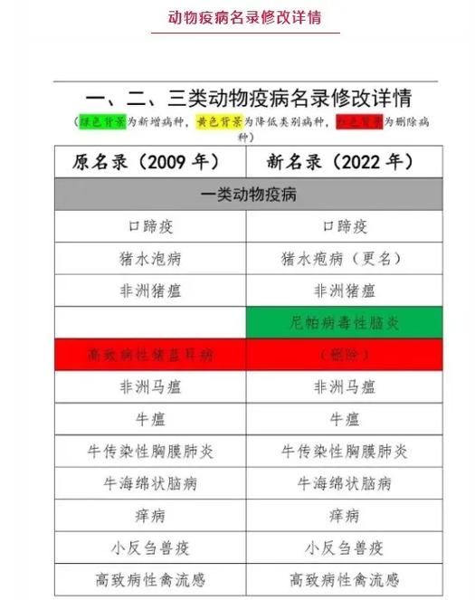 重大动物疫情-重大动物疫情分为几个级别-第2张图片