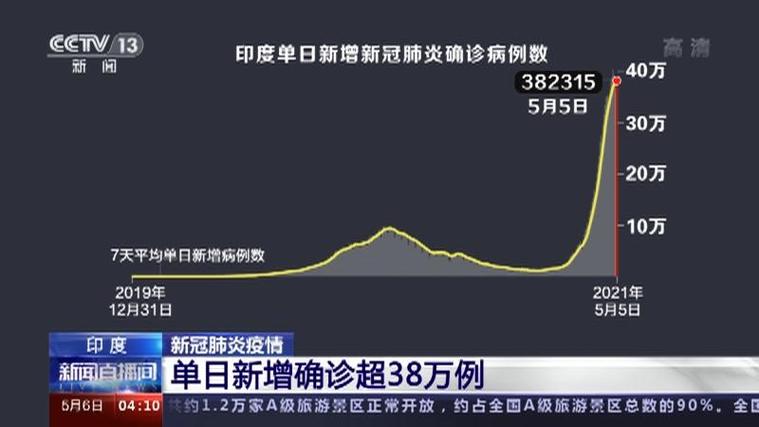 印度疫情最新消息-印度疫情最新消息今天巴-第9张图片