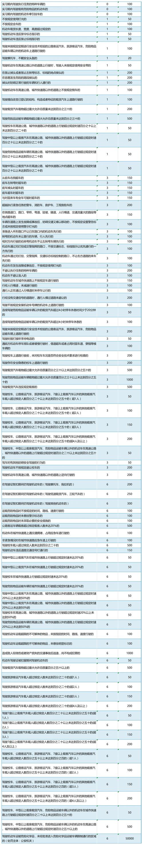 限号扣几分罚款多少(限号扣几分罚款多少河北)-第2张图片