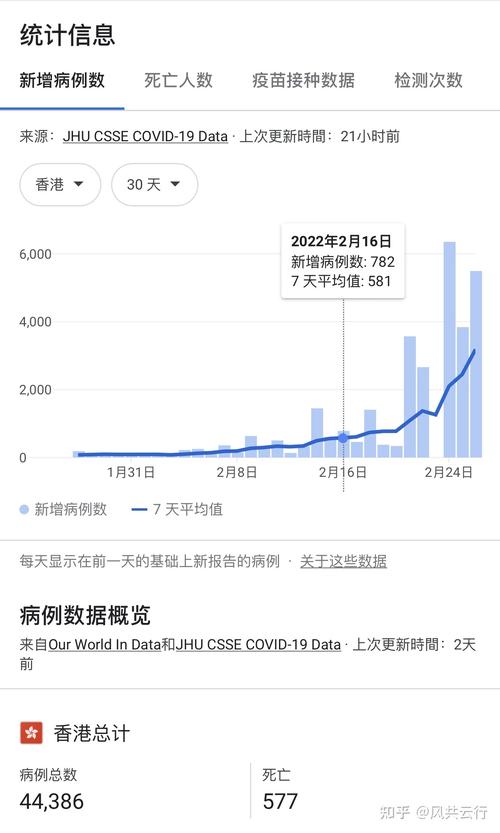 香港疫情数据(香港疫情数据实时更新)-第3张图片