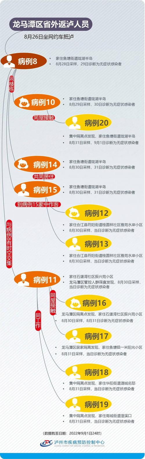 泸州疫情、泸州疫情最新消息-第4张图片