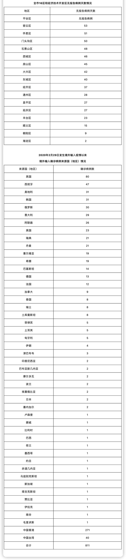 北京疫情最新消息、北京疫情最新消息2024年-第3张图片