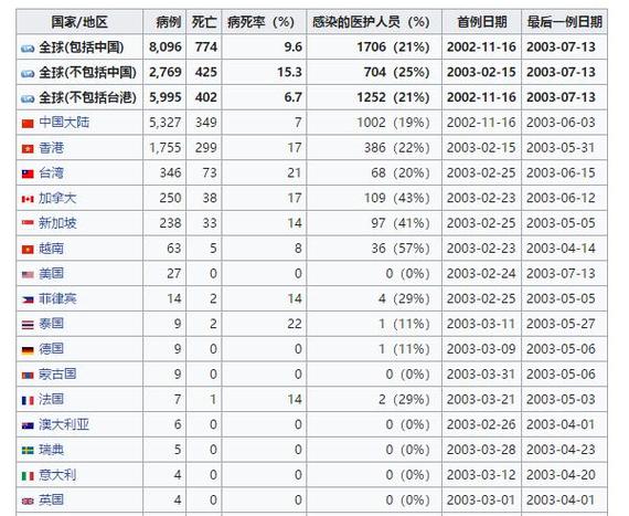 【2003年疫情时间，2003疫情什么时候结束】