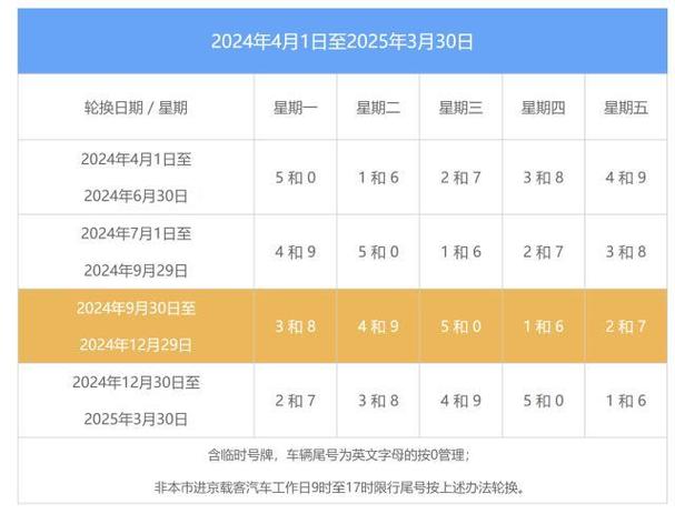 【北京新一轮限号，北京新一轮限号限行表】