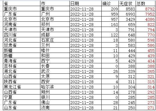 各省疫情统计、各省疫情情况统计表-第7张图片